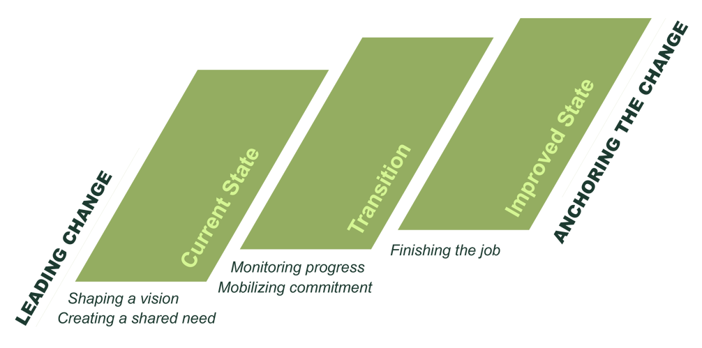 Change Management Diagram